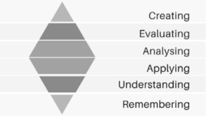 Graph that describes how effective the flipped-learning method was. With flipped learning, students spent more time analyzing and applying rather than creating and remembering.